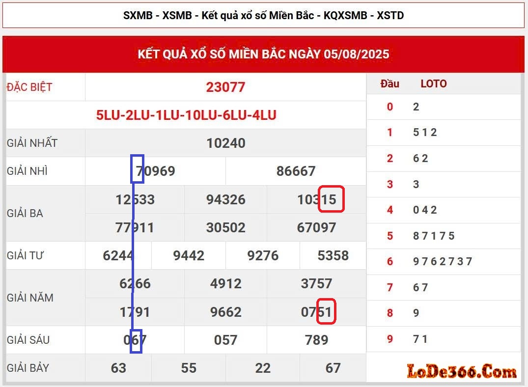 Cặp lô kết ngày 06-08-2025