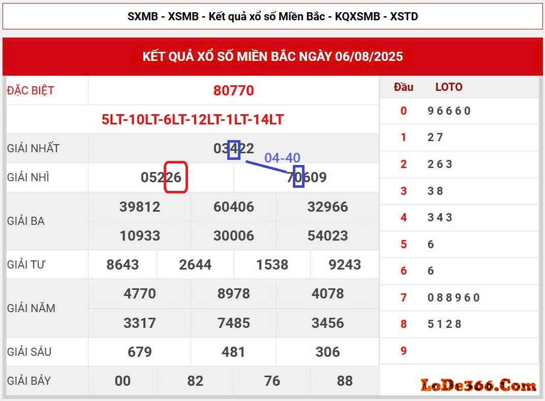cặp lô kết ngày 07-08-2025