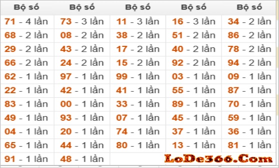 Dàn đề 52 số bất bại