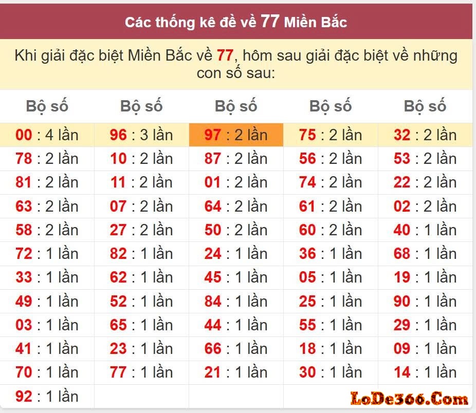 Dàn đề 56 số vip