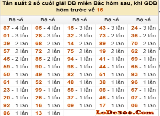 Dàn đề 57 số bất bại