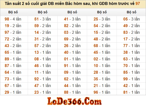 Dàn đề 60 số ăn chắc