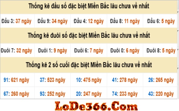 Thống kê đầu đuôi ngày 01-08-2025