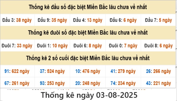 thống kê đầu đuôi ngày 02-08-2025