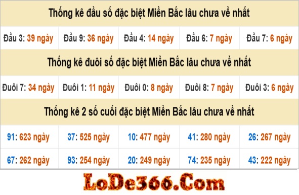 Thống kê đầu đuôi ngày 03-08-2025