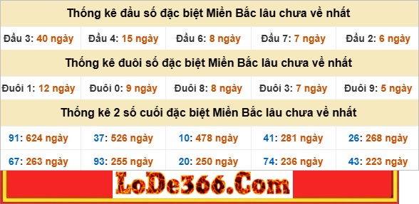 Thống kê dau062 đuôi ngày 04-08-2025