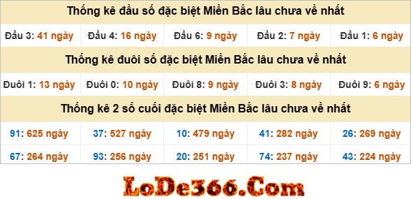 Thống kê đầu đuôi ngày 05-08-2025