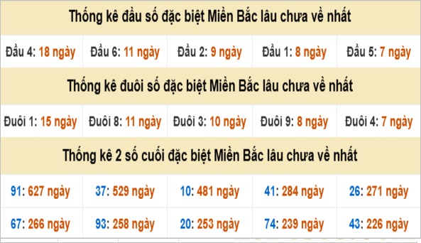 Thống kê đầu đuôi ngày 07-08-2025