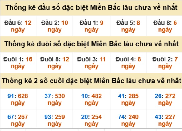 Thống kê đầu đuôi ngày 08-08-2025