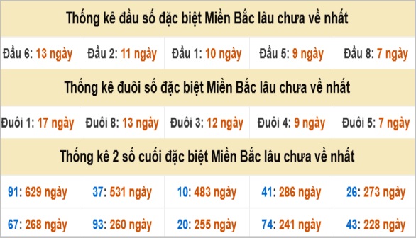 Thống kê đầu đuôi ngày 09-08-2025