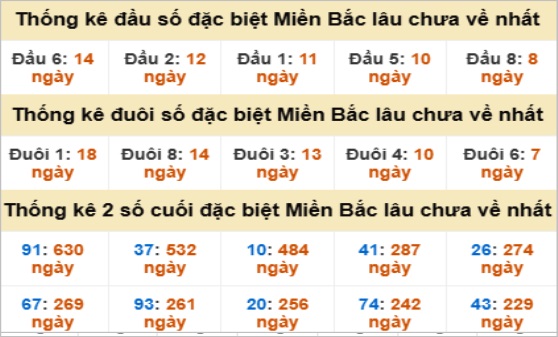 Thống kê đầu đuôi ngày 10-08-2025