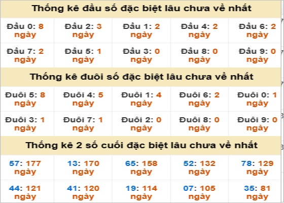 Thống kê đầu đuôi ngày 11-08-2025