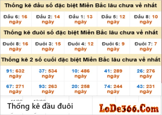 Thống kê đầu đuôi ngày 12-08-2025
