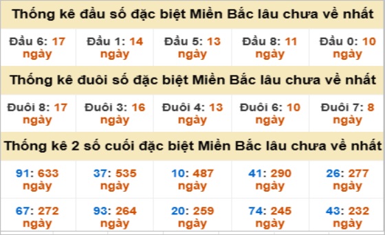 Thống kê đầu đuôi ngày 13-08-2025