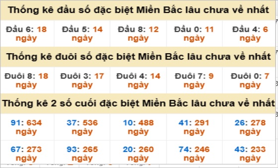 Thống kê đầu đuôi ngày 14-08-2025