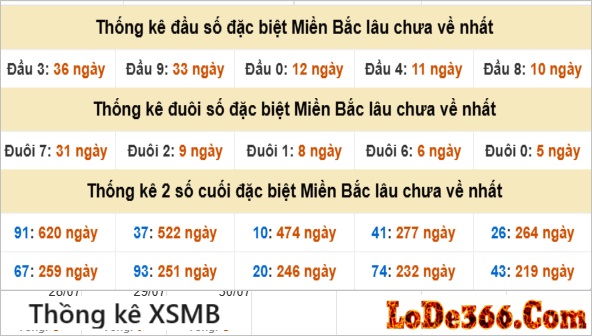Thống kê đầu đuôi ngày 31-07-2025