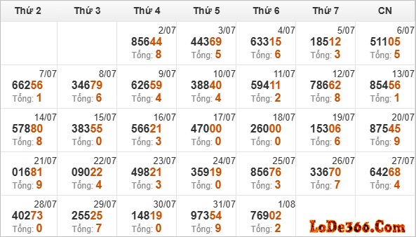 Thống kê giải đặc biệt ngày 01-08-2025
