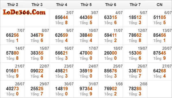 thống kê giải đặc biệt ngày 02-08-2025