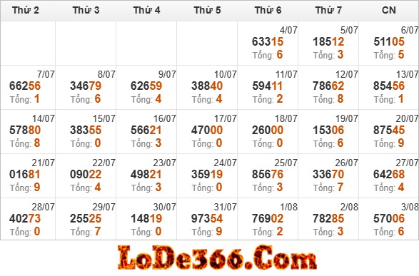 Thống kê giải đặc biệt ngày 03-08-2025