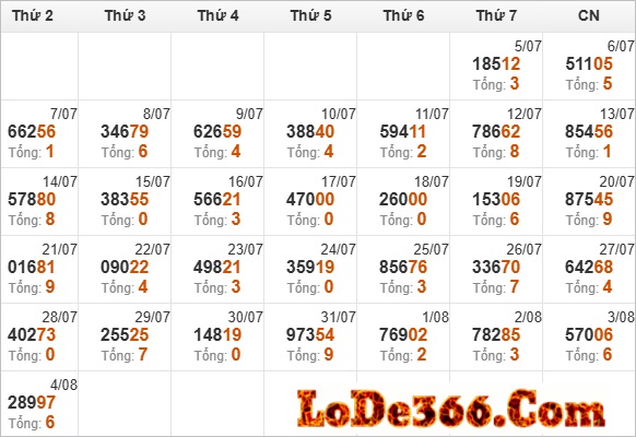 Thống kê giải đặc biệt ngày 04-08-2025