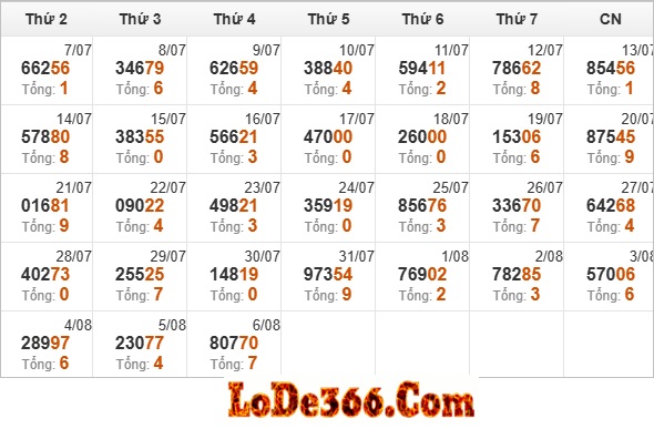 Thống kê giải đặc biệt ngày 06-08-2025