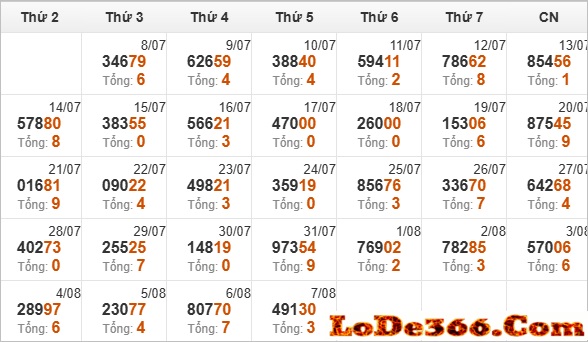 Thống kê giải đặc biệt ngày 07-08-2025