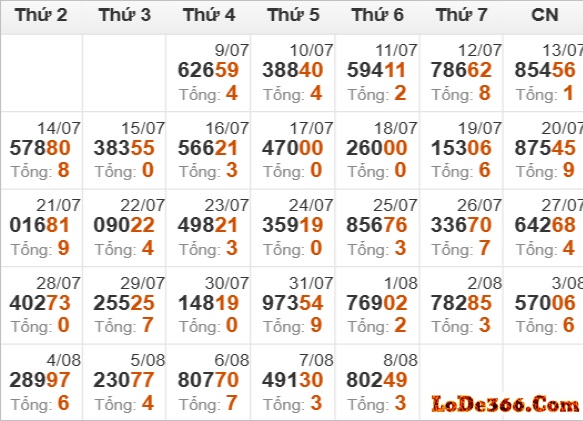 Thống kê giải đặc biệt ngày 08-08-2025
