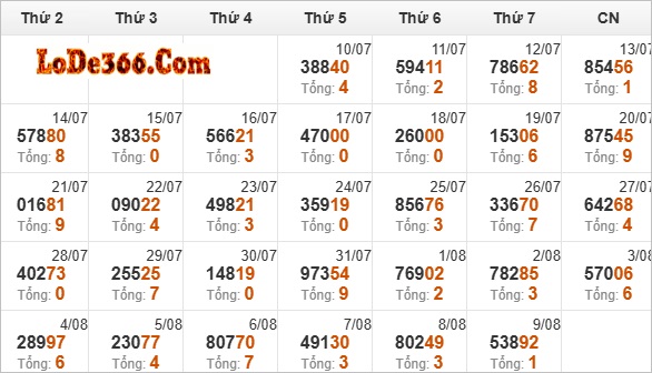 Thống kê giải đặc biệt ngày 09-08-2025