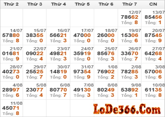 Thống kê giải đặc biệt ngày 11-08-2025