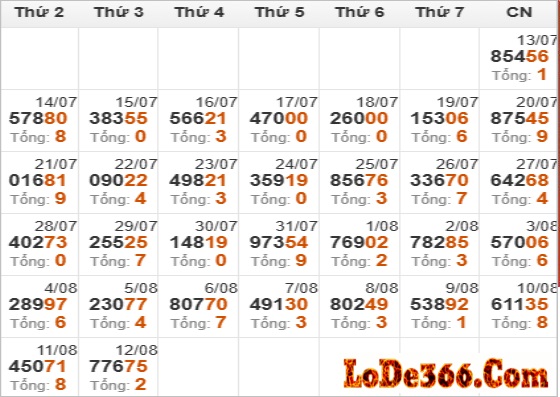 Thống kê giải đặc biệt ngày 12-08-2025