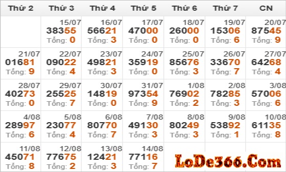 Thống kê giải đặc biệt ngày 14-08-2025